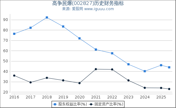 高争民爆(002827)股东权益比率、固定资产比率等历史财务指标图
