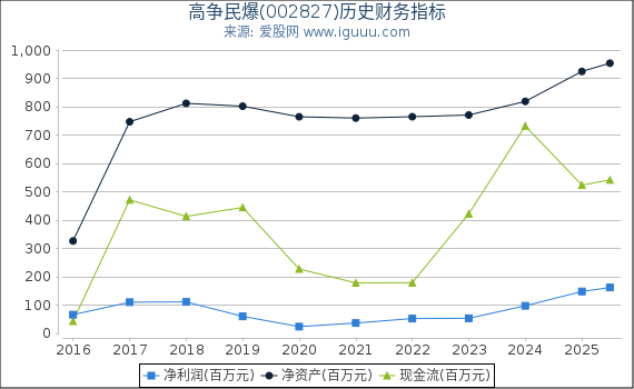 高争民爆(002827)股东权益比率、固定资产比率等历史财务指标图