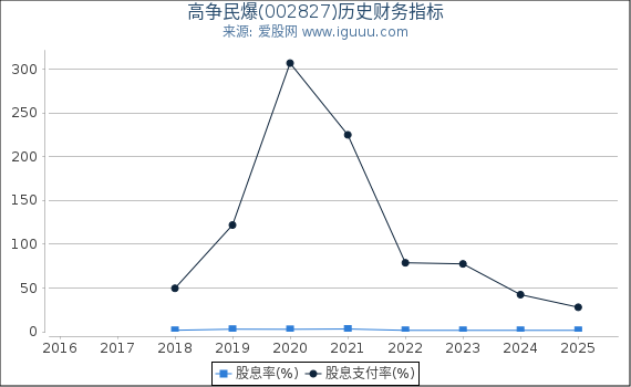 高争民爆(002827)股东权益比率、固定资产比率等历史财务指标图
