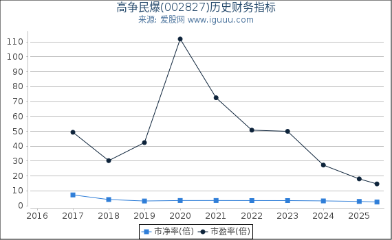 高争民爆(002827)股东权益比率、固定资产比率等历史财务指标图