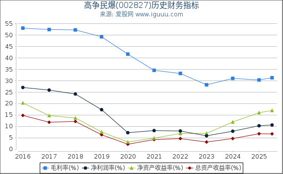 高争民爆(002827)股东权益比率、固定资产比率等历史财务指标图