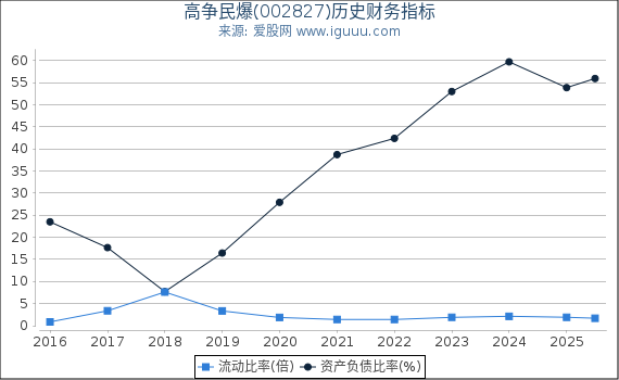 高争民爆(002827)股东权益比率、固定资产比率等历史财务指标图