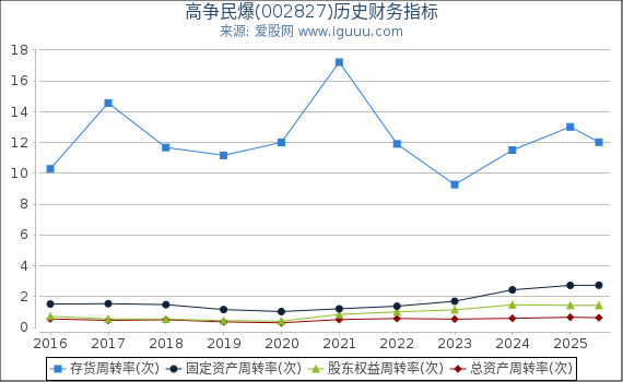 高争民爆(002827)股东权益比率、固定资产比率等历史财务指标图
