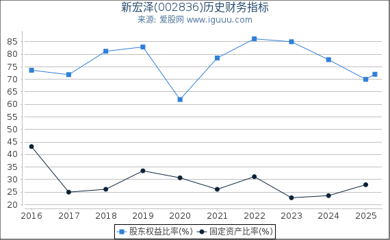 新宏泽(002836)股东权益比率、固定资产比率等历史财务指标图