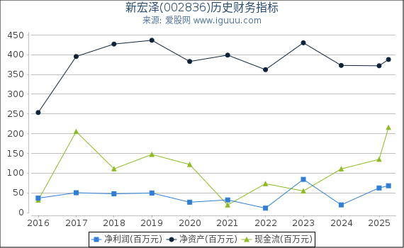 新宏泽(002836)股东权益比率、固定资产比率等历史财务指标图