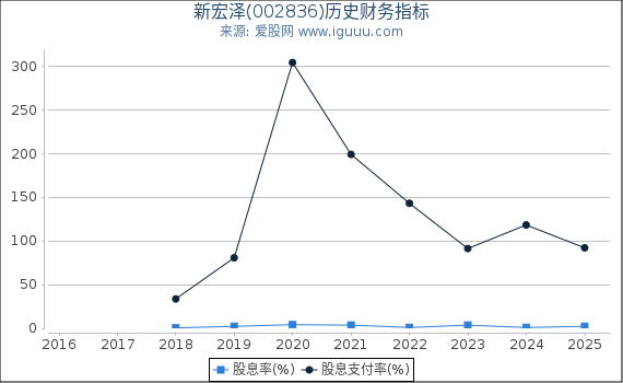 新宏泽(002836)股东权益比率、固定资产比率等历史财务指标图