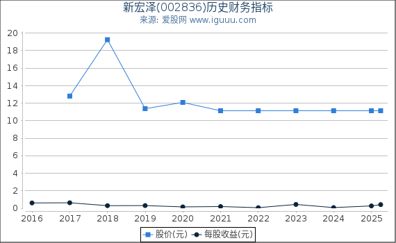新宏泽(002836)股东权益比率、固定资产比率等历史财务指标图