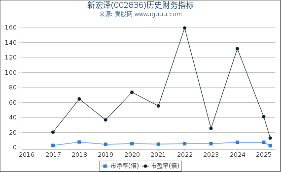 新宏泽(002836)股东权益比率、固定资产比率等历史财务指标图