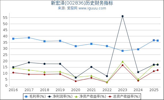 新宏泽(002836)股东权益比率、固定资产比率等历史财务指标图