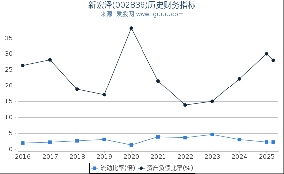 新宏泽(002836)股东权益比率、固定资产比率等历史财务指标图