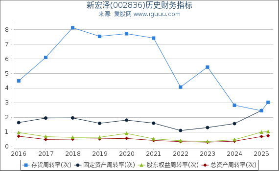 新宏泽(002836)股东权益比率、固定资产比率等历史财务指标图