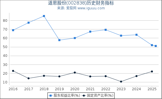 道恩股份(002838)股东权益比率、固定资产比率等历史财务指标图