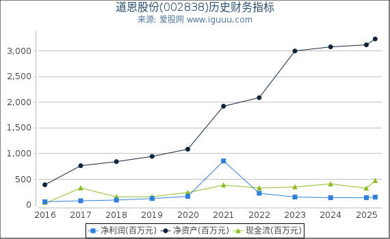 道恩股份(002838)股东权益比率、固定资产比率等历史财务指标图