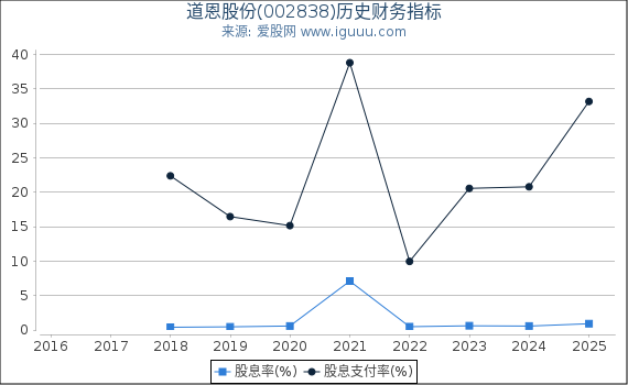 道恩股份(002838)股东权益比率、固定资产比率等历史财务指标图