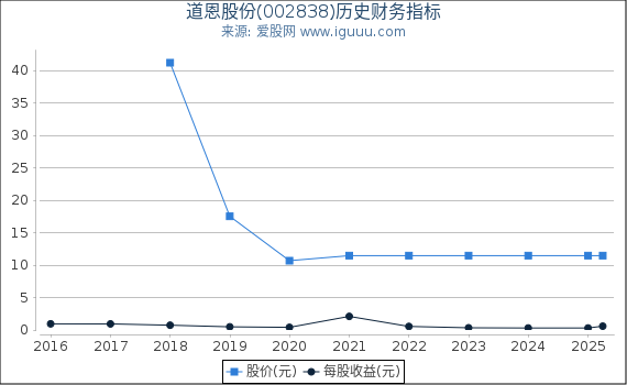 道恩股份(002838)股东权益比率、固定资产比率等历史财务指标图