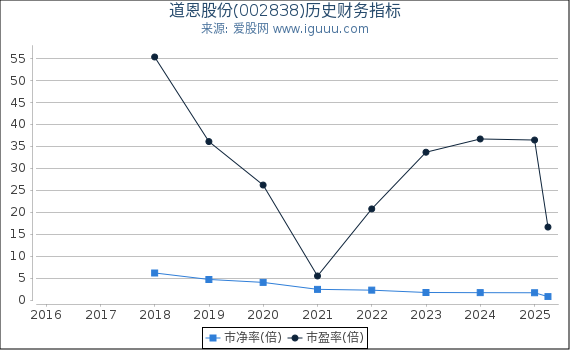 道恩股份(002838)股东权益比率、固定资产比率等历史财务指标图