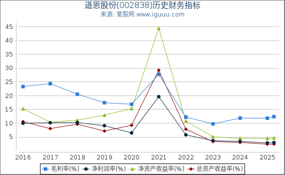 道恩股份(002838)股东权益比率、固定资产比率等历史财务指标图