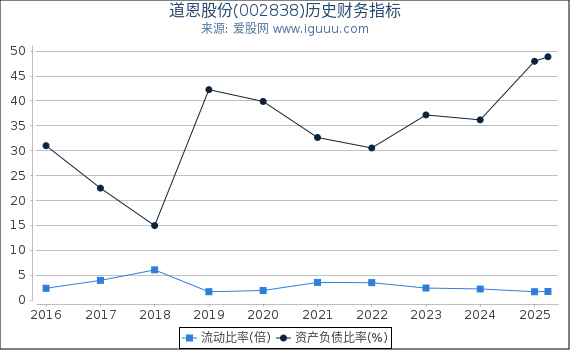 道恩股份(002838)股东权益比率、固定资产比率等历史财务指标图