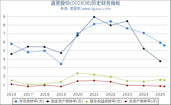 道恩股份(002838)股东权益比率、固定资产比率等历史财务指标图