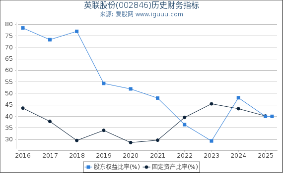 英联股份(002846)股东权益比率、固定资产比率等历史财务指标图