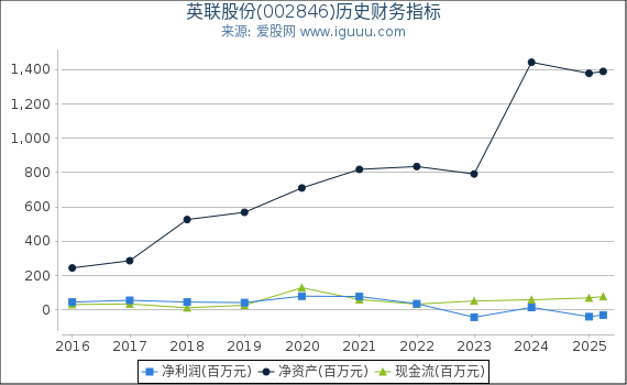 英联股份(002846)股东权益比率、固定资产比率等历史财务指标图