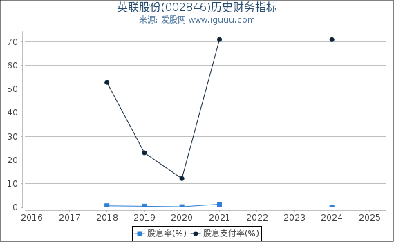 英联股份(002846)股东权益比率、固定资产比率等历史财务指标图