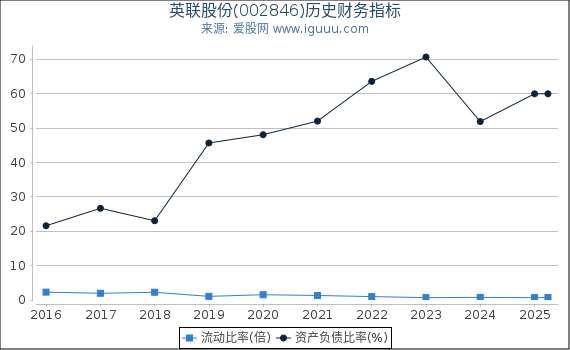 英联股份(002846)股东权益比率、固定资产比率等历史财务指标图