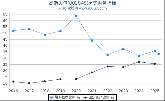 高斯贝尔(002848)股东权益比率、固定资产比率等历史财务指标图