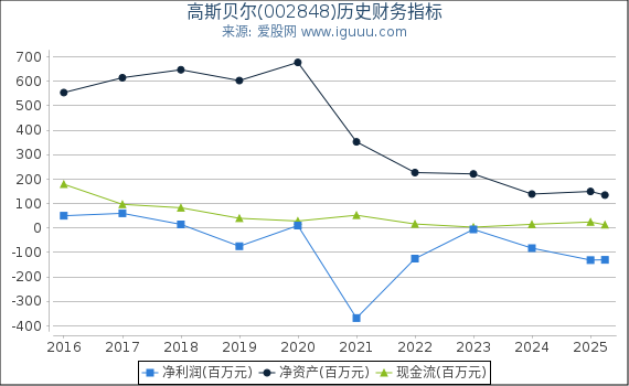 高斯贝尔(002848)股东权益比率、固定资产比率等历史财务指标图