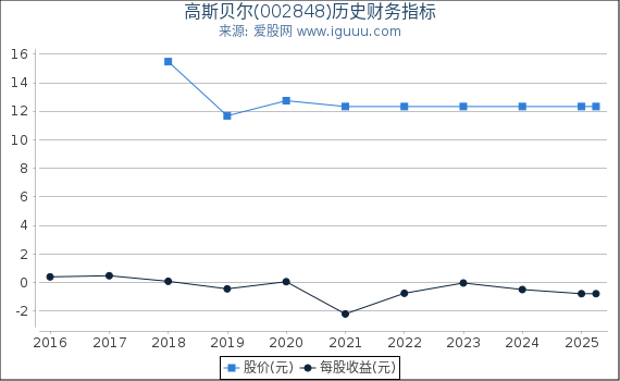 高斯贝尔(002848)股东权益比率、固定资产比率等历史财务指标图