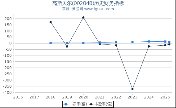 高斯贝尔(002848)股东权益比率、固定资产比率等历史财务指标图