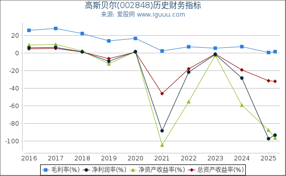 高斯贝尔(002848)股东权益比率、固定资产比率等历史财务指标图