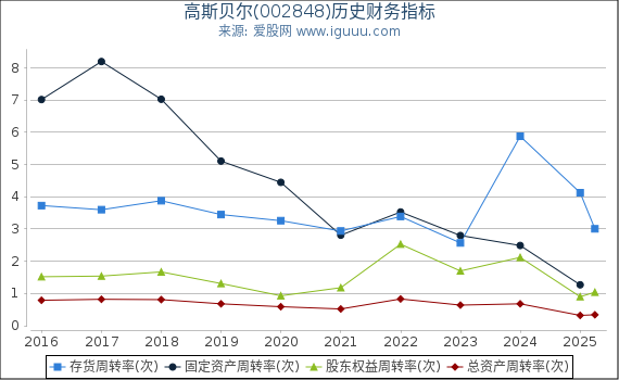 高斯贝尔(002848)股东权益比率、固定资产比率等历史财务指标图