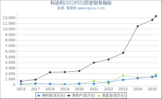 科达利(002850)股东权益比率、固定资产比率等历史财务指标图