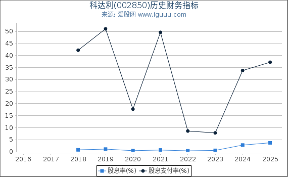 科达利(002850)股东权益比率、固定资产比率等历史财务指标图