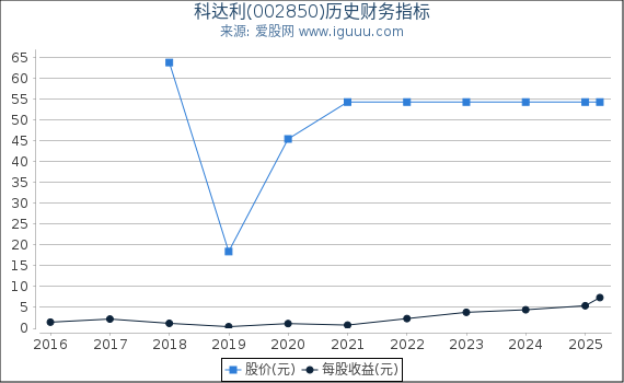 科达利(002850)股东权益比率、固定资产比率等历史财务指标图
