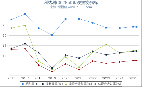 科达利(002850)股东权益比率、固定资产比率等历史财务指标图