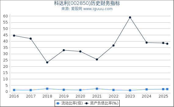 科达利(002850)股东权益比率、固定资产比率等历史财务指标图