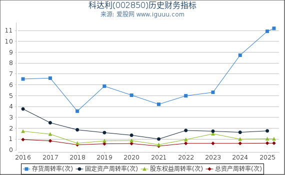 科达利(002850)股东权益比率、固定资产比率等历史财务指标图
