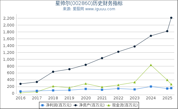 星帅尔(002860)股东权益比率、固定资产比率等历史财务指标图
