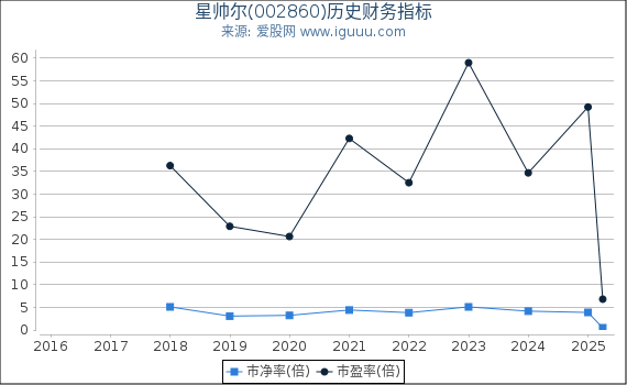 星帅尔(002860)股东权益比率、固定资产比率等历史财务指标图