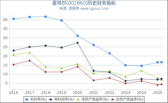 星帅尔(002860)股东权益比率、固定资产比率等历史财务指标图