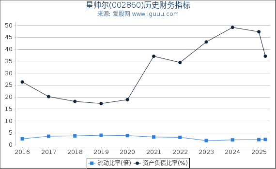 星帅尔(002860)股东权益比率、固定资产比率等历史财务指标图