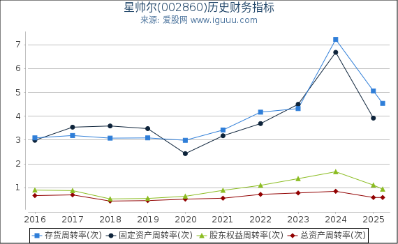 星帅尔(002860)股东权益比率、固定资产比率等历史财务指标图