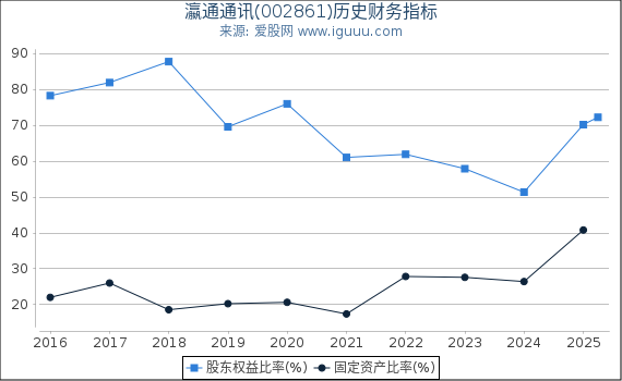 瀛通通讯(002861)股东权益比率、固定资产比率等历史财务指标图