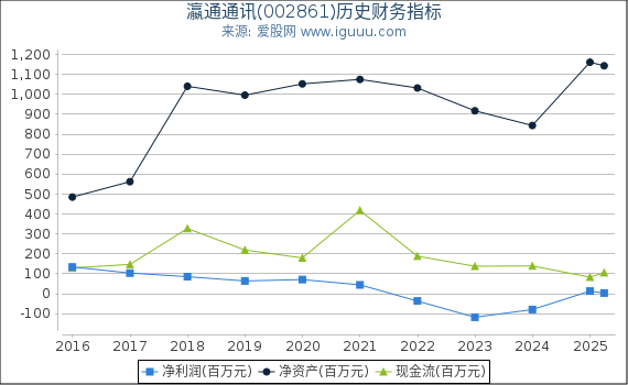 瀛通通讯(002861)股东权益比率、固定资产比率等历史财务指标图
