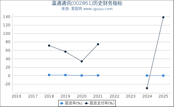 瀛通通讯(002861)股东权益比率、固定资产比率等历史财务指标图