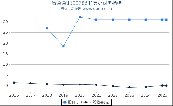 瀛通通讯(002861)股东权益比率、固定资产比率等历史财务指标图