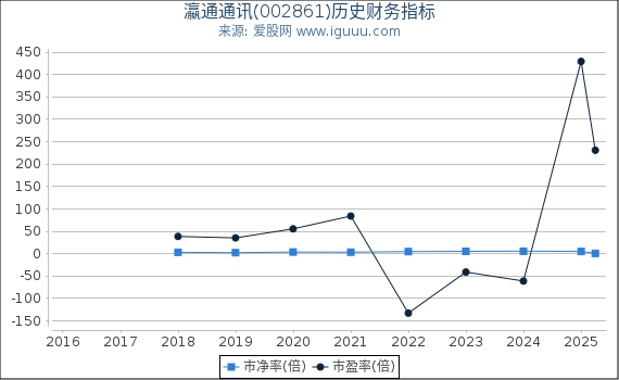 瀛通通讯(002861)股东权益比率、固定资产比率等历史财务指标图