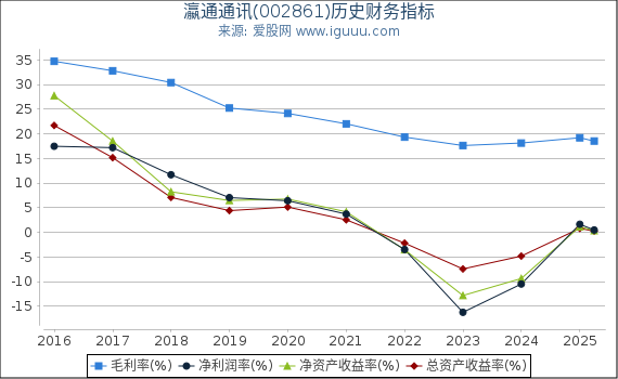 瀛通通讯(002861)股东权益比率、固定资产比率等历史财务指标图